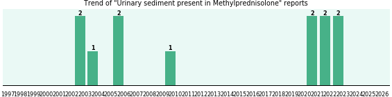 Could Methylprednisolone cause Urinary sediment present?